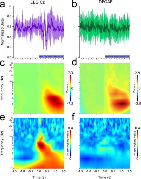 Low Frequency Oscillations