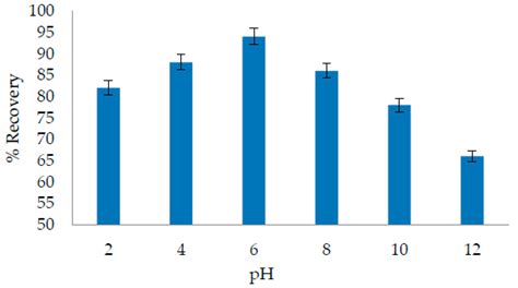 Molecules Free Full Text Ultrasound Assisted Dispersive Liquid