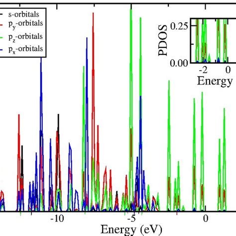 Left Hand Side Graph Depicts The Pdos Of Carbon Atoms C1 C2 C3 C4