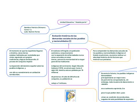 Evolución histórica de las demandas social Mind Map