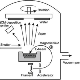 Illustration Of The Electron Beam Evaporation Process Reprinted From