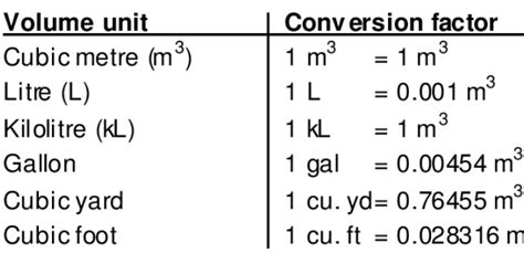 Conversion Table Of Volume