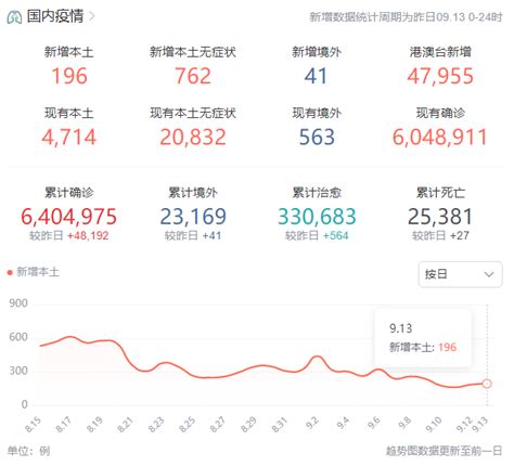 31省份昨日新增本土196 762，2022年9月14日新冠肺炎最新消息 问答求助 三个皮匠报告