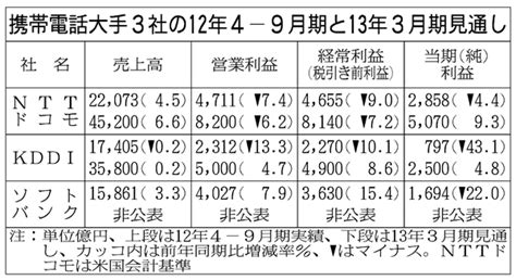 携帯3社の4―9月期、ソフトバンクのみ増益−スマホ販促費が圧迫 日刊工業新聞 電子版