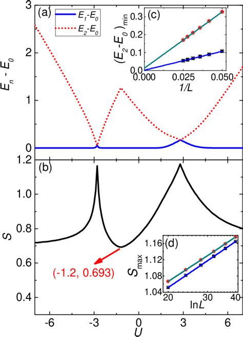 Figure 2 From Effect Of Interaction On The Majorana Zero Modes In The