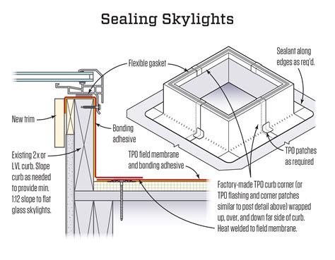 Skylights In Flat Roofs Jlc Online