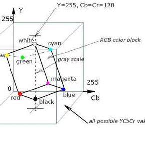 YCbCr and YUV color models[5],[6] | Download Scientific Diagram