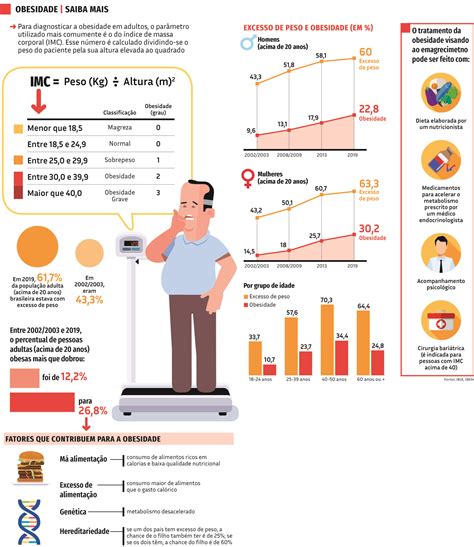 Epidemia De Obesidade Todo Dia