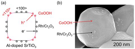 Photocatalyst That Can Split Water Into Hydrogen And Oxygen At A