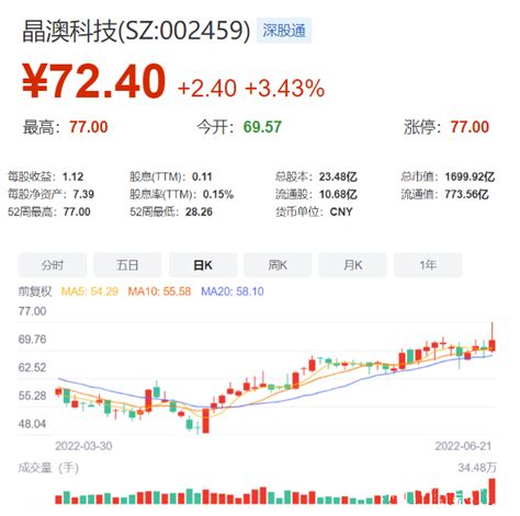 总市值逼近2000亿，晶澳科技创出历史新高 能源界