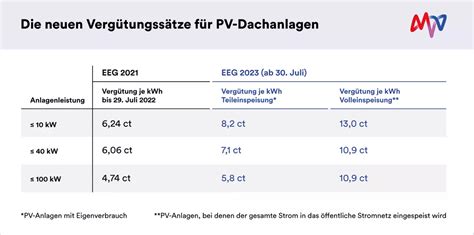 Einspeisevergütung für Photovoltaik das sollten Sie wissen