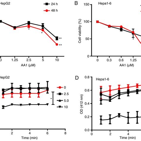 AA1 Inhibits Tumor Growth In Vivo Nude Mice Were Inoculated With 2x10
