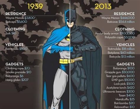 Batman Suit Evolution