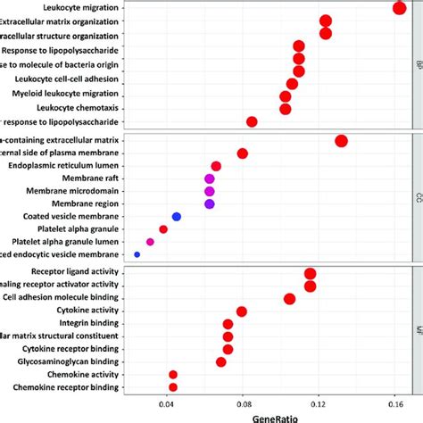 Gene Ontology Go Enrichment Analysis Of All Degs The Bubble Shows