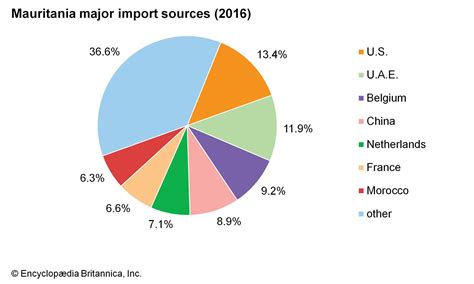 Mauritania - Trade | Britannica