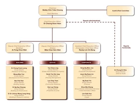 Organisation Structure Housing And Development Board Hdb