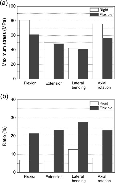 A The Maximum Values Of The Peek Von Mises Stresses In The Four Pedicle Download Scientific