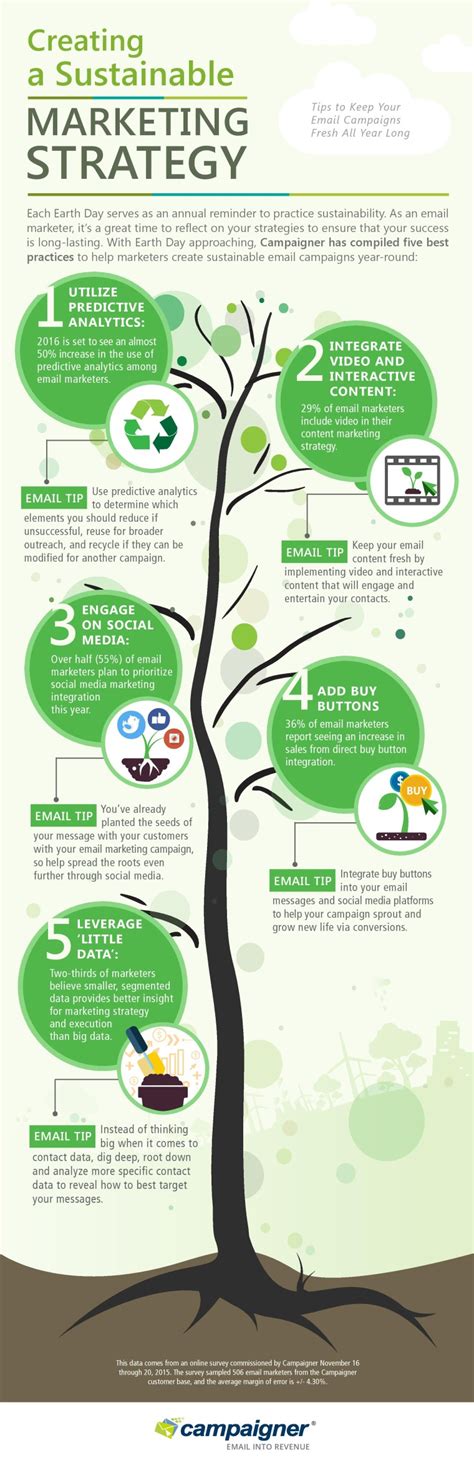 Creating a Sustainable Marketing Strategy [Infographic] | SEJ