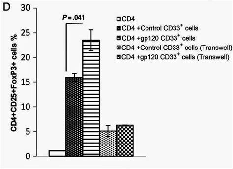 Colgate Virology And Immunology Blog Immunosupression In Hiv Aids