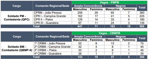 Concurso Pm E Cbm Pb 1100 Vagas Para Nível Médio Saiba Tudo Sobre O Edital Blog Aprova