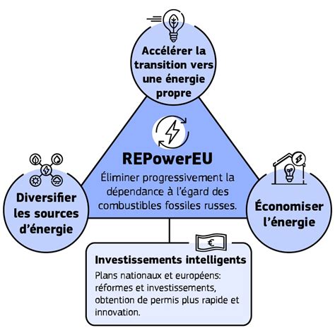 Plan Repowereu Pour Garantir L Apport En Nergie S R En Europe