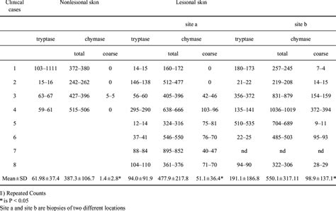 Number Of Cells Staining Positive For Tryptase Or Chymase In