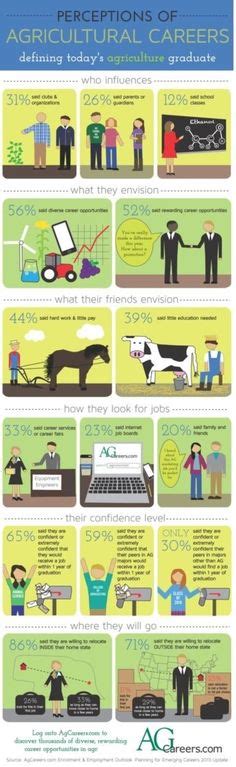 INFOGRAPHIC: Perceptions of Agriculture Careers Agriculture Facts, Agriculture Industry ...