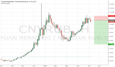CNYRUB График, курс, прогноз — TradingView