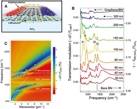 Graphene Plasmonics Physics And Potential Applications