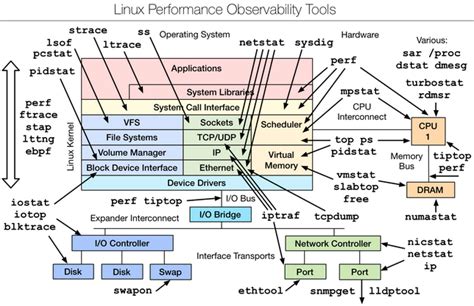 Devops Sys Admin Q A Linux System Application Monitoring