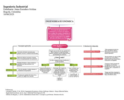 Mapa conceptual Ing Económica INGENIERÕA ECONMICA Conceptos