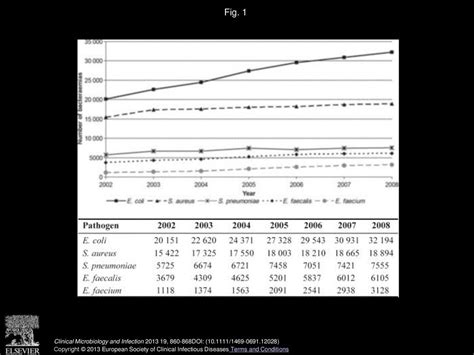 The Changing Epidemiology Of Bacteraemias In Europe Trends From The