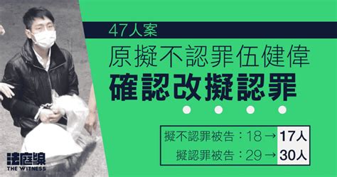 47人案｜伍健偉改擬認罪 案件增至 30 人擬認罪 擬不認罪減至 17 人 法庭線 The Witness