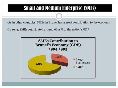 Ppt Small And Medium Enterprise Smes Powerpoint Presentation Free