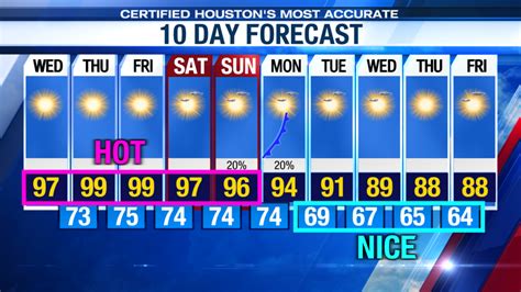 Houston 10 Day Forecast Heat Wave Intensifies Ahead Of A Cold Front