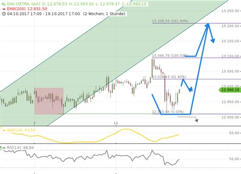 Dax Tagesausblick Punkte Dip Was Nun Hier Steht S Stock