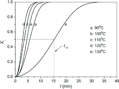 Evolution Of Relative Crystallinity As A Function Of Crystallization