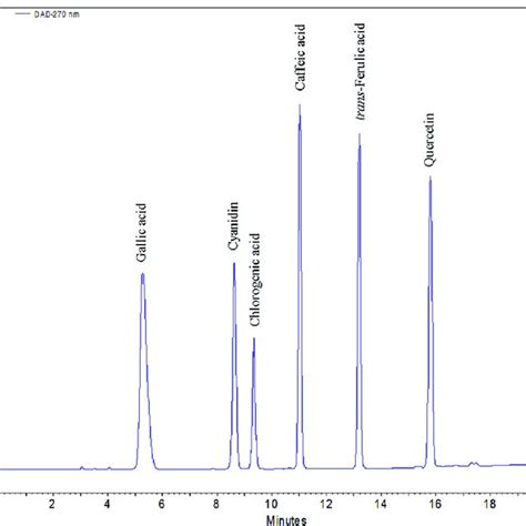 Chromatogram Of The Standards Retention Times 1 Gallic Acid 499 Download Scientific