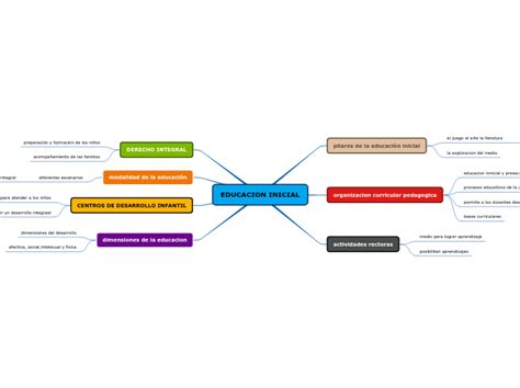 Educacion Inicial Mind Map