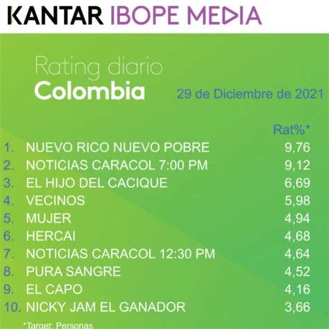 Rating Miércoles 29 De Diciembre ‘nuevo Rico Nuevo Pobre Va A La