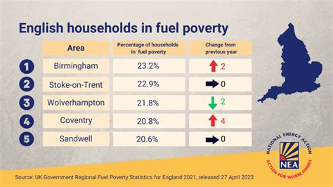 New Uk Government Data Reveals Birmingham And Stoke On Trent Are Worst