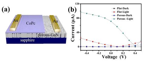 Nanomaterials Free Full Text High Performance Self Powered Ultraviolet Photodetector Based