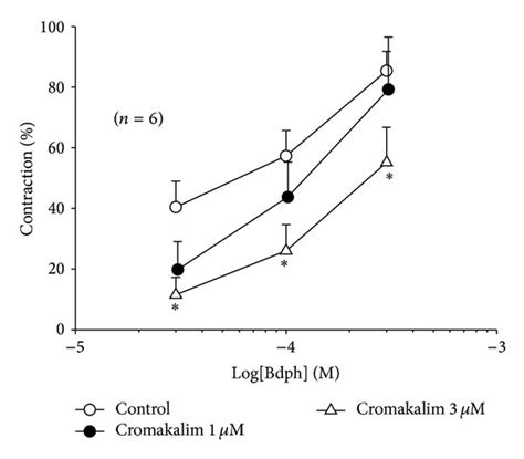 Inhibitory Effect Of Cromakalim On Cumulative Butylidenephthalide