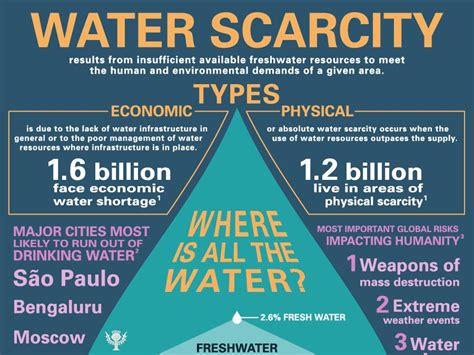 What Is Water Scarcity And Its Main Causes