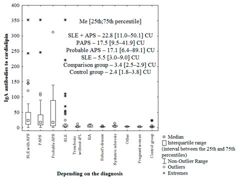 Ijms Free Full Text Iga Antiphospholipid Antibodies In