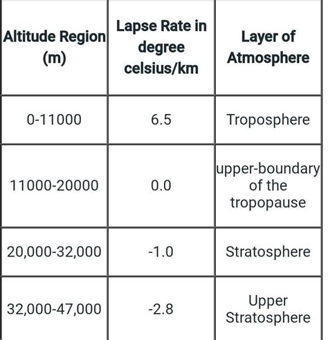 What Is Normal Lapse Rate Brainly In