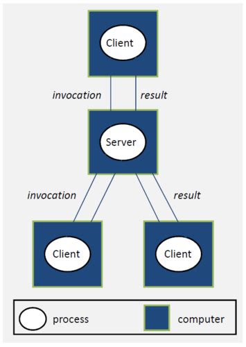 Computational Thinking Computer Networks Flashcards Quizlet