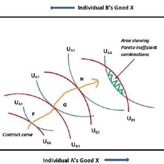 Graphically, the Edgeworth box is formed by rotating the indifference... | Download Scientific ...