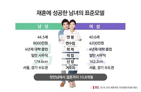 결혼정보회사 듀오 ‘2018년 재혼통계 보고서 발표 전자신문