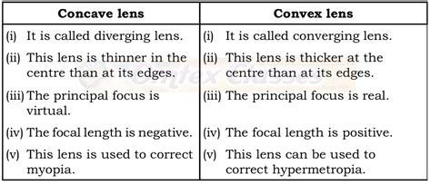 Omtex Classes Distinguish Between Concave Lens And Convex Lens